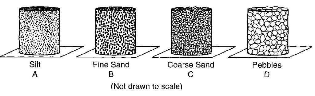 9. Base your answer to the following question on the diagrams below, which represent 500-milliliter containers that are open at the top and the bottom and filled with well-sorted, loosely packed