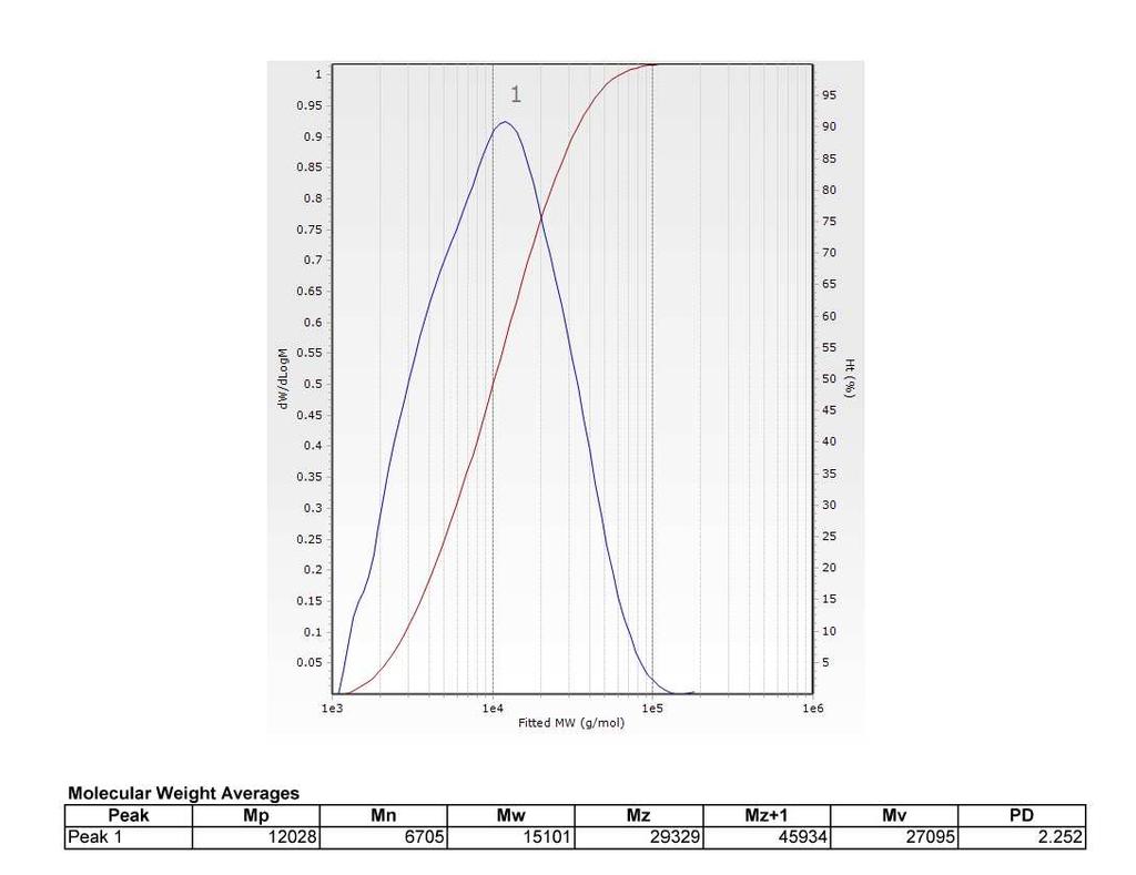 Figure S5. 13 C-NMR spectra of polymer PFMI.