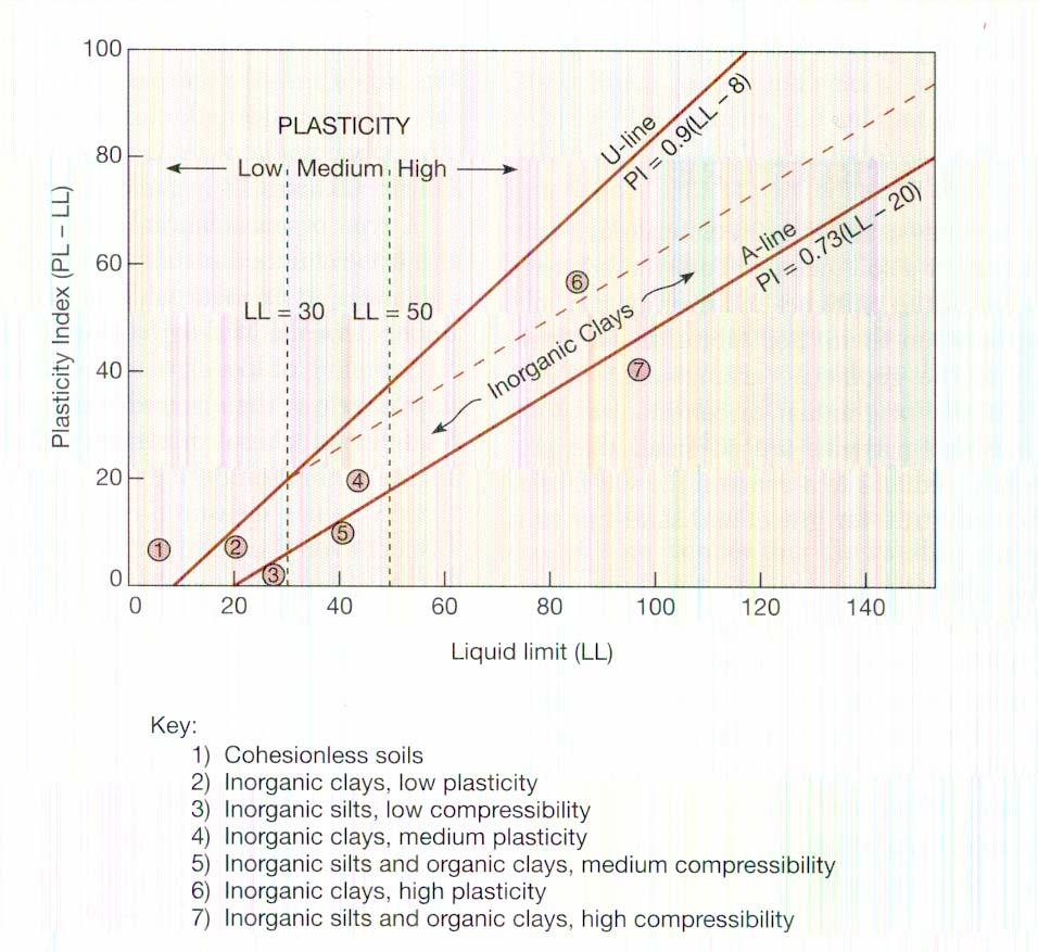 Increase permeability and decrease compressibility Lower