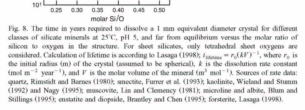 Weathering Rates of Minerals Source: Chadwick O, Chorover J.
