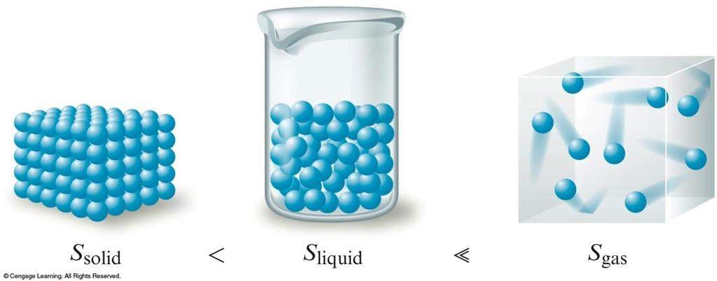 Positional Entropy For any substance, the solid state is more ordered than the liquid state