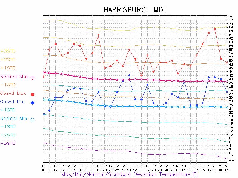 Figure 1 Plot of high and low temperatures at Harrisburg, PA from 10 December 2006 through 9 January 2007 The thick red (blue) lines shows the mean high (low) while orange (blues) and red (purples)