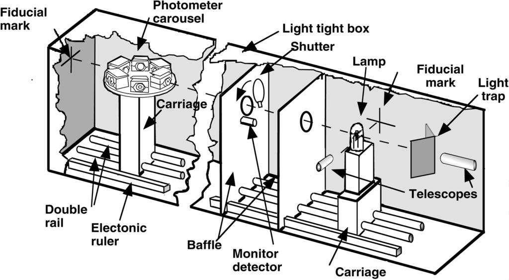 Fig. 11. a) Drawing of the NIST photometric bench, which is used for measurement of the luminous intensity of lamps and related photometric quantities.