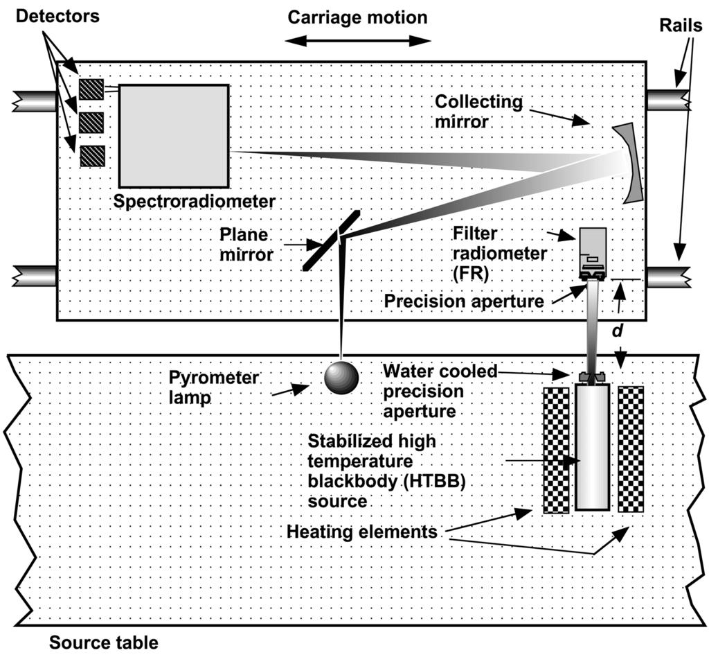 Fig. 18. Schematic drawing (not to scale) of the instrument used for spectral radiance measurement and realization of radiometric scales based upon known physical principles.