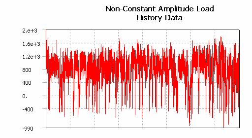 Figure 6. Example of Non-constant amplitude loading. Non-constant amplitude, Proportional Loading Non-constant amplitude, proportional loading also needs only one set of FE results.
