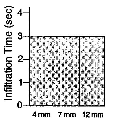 10. Which graph best represents the infiltration times for these three particle sizes? A) B) C) D) 11.