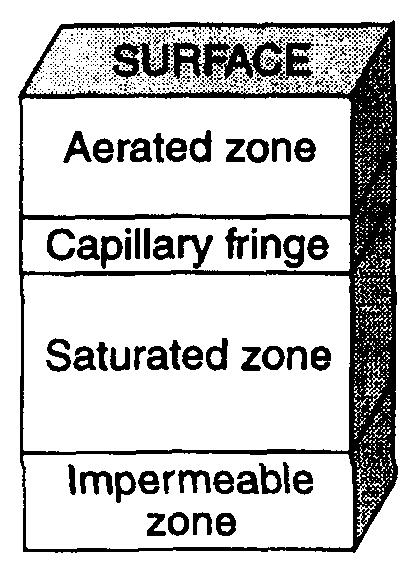12. The diagram below represents zones within soil and rock. The zones are determined by the kinds of movement or lack of movement of water occulting within them.