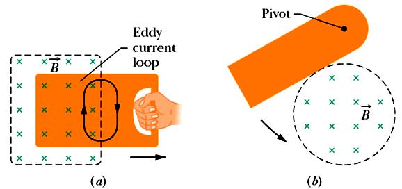 Induction and Energy Transfers: Eddy Currents (a) As you pull a solid conducting plate out of a magnetic field, eddy currents are induced in the plate.