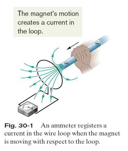 1. A current appears only if there is relative motion between the loop and the magnet. 2. Faster motion produces a greater current. 3.