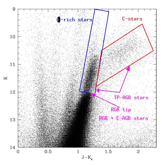 INFRARED PHOTOMETRY OF MAGELLANIC CLOUD STARS near-ir: 2MASS mid-ir: Spitzer-SAGE* LMC contains ~