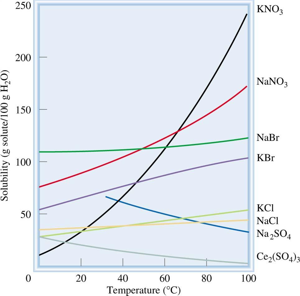 13.4 Effect of Temperature on Solubility ionic solids What does 100 g of potassium nitrate in