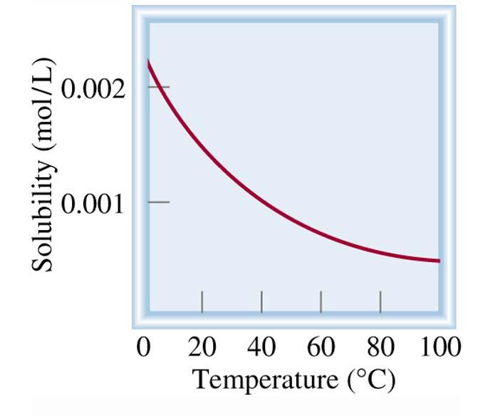 13.4 Effect of Temperature on