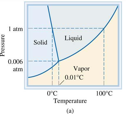 13.6 Colligative Properties Boiling-Point Elevation (Review, 12.
