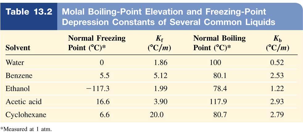13.6 Colligative Properties Table