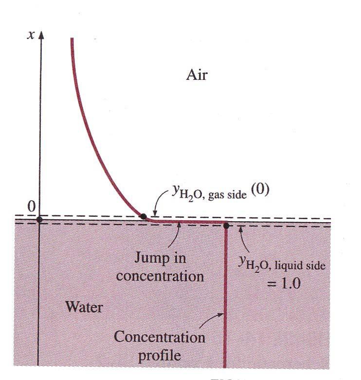 Boundary conditions Concentration is not necessarily a continuous function ppropriate boundary conditions can be found from