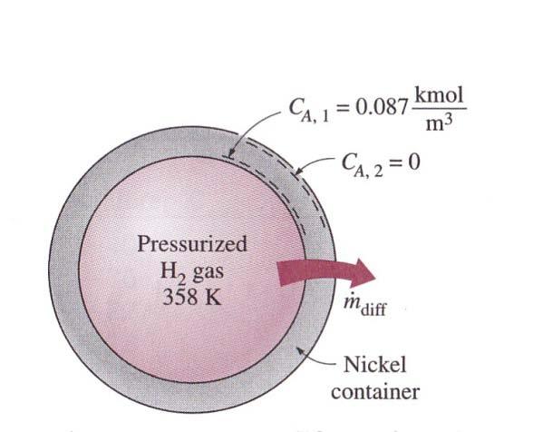 Example Calculate the Hydrogen flux through the walls of the pressure vessel C C N = π r r D = kmol s diff,1,2 10 4 1 2 B 1.