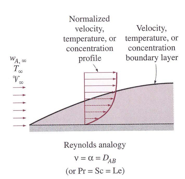 Reynolds analogy Pr=Sc=Le Reynolds analogi: the special case where the non-dimensional velocity, thermal