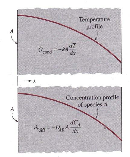 Similarity with Heat transfer Thermal