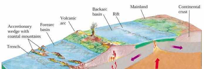 Convergence and Subducting Plates Major features of