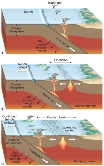 Convergence and Subducting Plates Dynamics at subduction zones Extension and backarc spreading As the subducting plate sinks, it