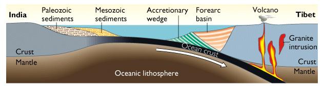 Indian plate subducts beneath Eurasian plate 60 million years