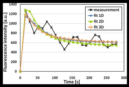 Evaluation of the diffusion coefficient in different distances from the photoactivated CB. Comparison of analytical fit in 1D with numerical fits in 1D, D and 3D.