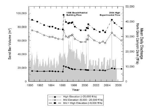of the Colorado River before and after these events. With each new flood, the hypotheses for HFE effects evolved.