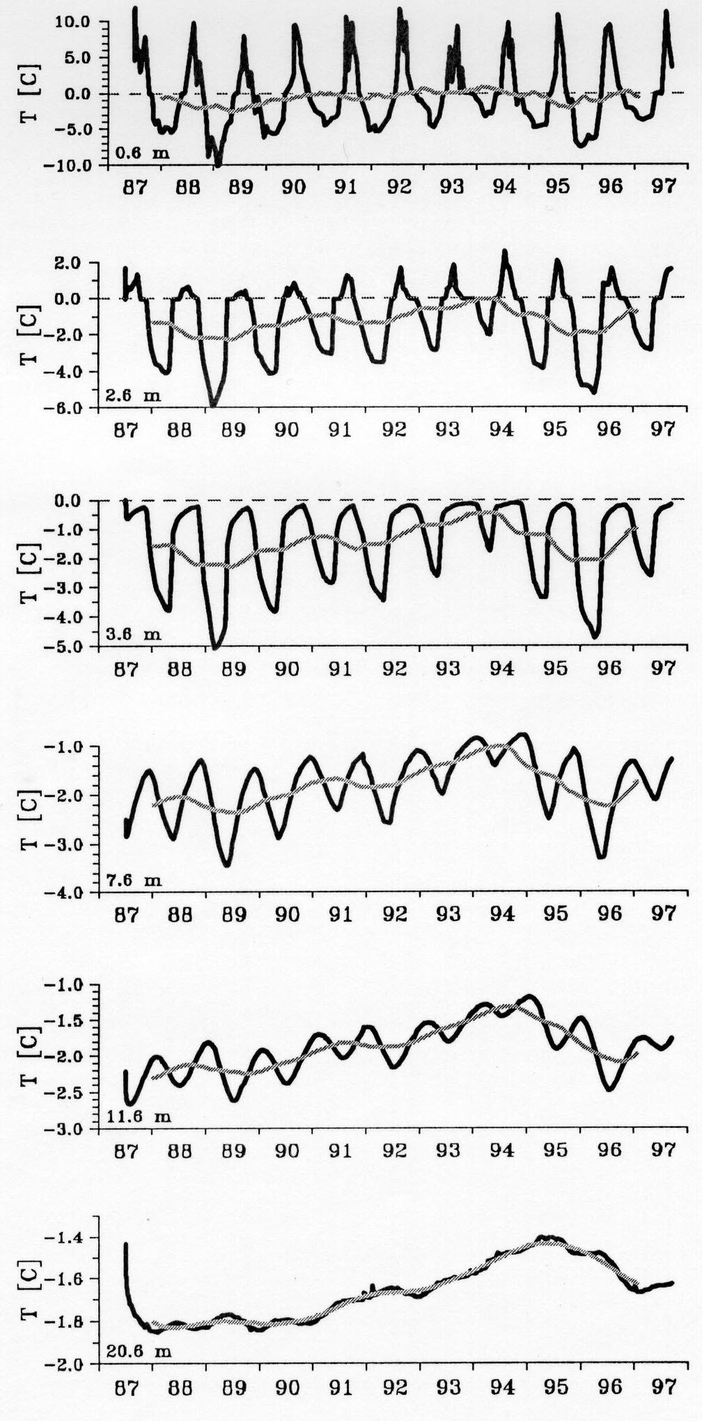 Intrapermafrost talik A special feature is observed at Murt l-corvatsch as described by Vonder MŸhll (1992): seasonal temperature variations occur not only down to a depth of roughly 20 m but also