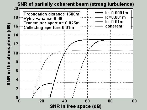 Therefore the relation between SNRP and the orresponding free spae signal to noise ratio of the oherent beam SNRC is dedued from the beam size of partially oherent beam at the reeiver, derived in