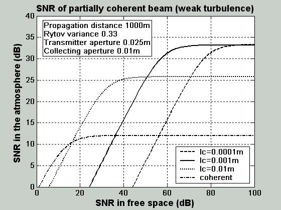 SNRP SNRC SNRC = =, (4.) PP /PC + 4 q where PP is the reeived power of the partially oherent beam and PC is the power of oherent beam.