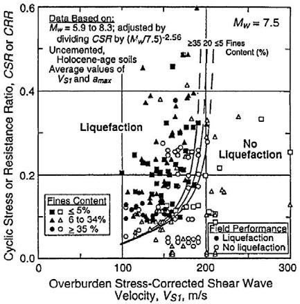 Figure 3.4 Curve recommended for calculation of CRR 1 from CPT data along with empirical liquefaction data from complied case histories [Robertson and Wride (1998) chart reproduced by Youd et al.