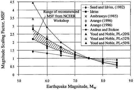 Figure 3.6 Magnitude Scaling Factors derived by various investigators [Youd and Noble (1997) chart reproduced by Youd et al. (2001)].