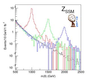 One example of many. Z e + e - with SM-like couplings (Z SSM ) 1 fb -1 ATLAS Preliminary Mass Events / fb -1 Luminosity needed (TeV) (after cuts) for a 5σ discovery + (10 obs.