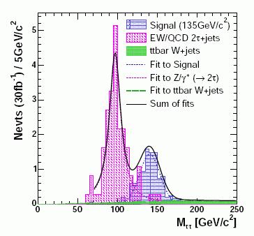 Discovery reach in H ττ Signal and background conditions in the vector boson fusion mode: qq H qq ττ qq lνν had ν ATLAS signal significance for 30 fb -1 CMS preliminary l-had ATLAS channel