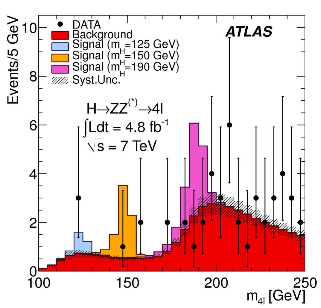 PHYSICS AT THE LHC FROM SM MEASUREMENTS TO SEARCHES FOR NEW PHYSICS Fig.
