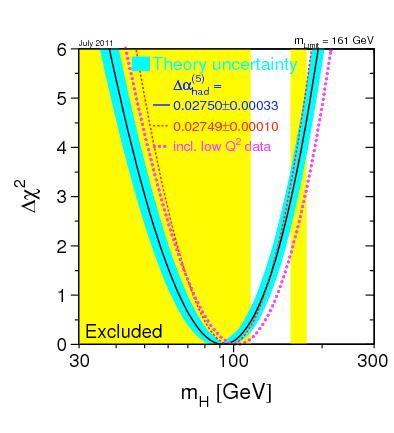 (ii) Indirect limits from electroweak precision data (m W and m t ) Sensitivity to the Higgs boson and other new particles via quantum corrections: 80.