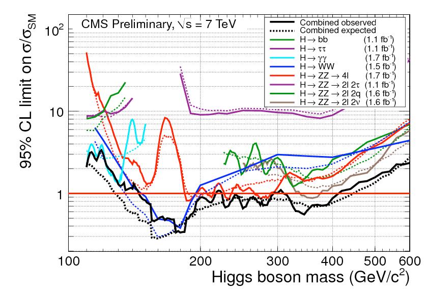 Current status of the Higgs boson search at the LHC -ATLAS and CMS- 95% CL limit on / SM Exp. Obs. Exp. Obs. H H (.08 (.08 fb ) fb ) H ZZ H ZZ llll llll (.96-.8 fb fb) H WW H WW l l l l (.70 (.