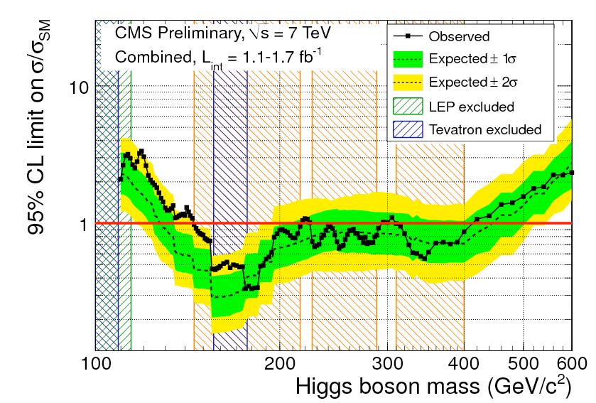 Current status of the Higgs boson search at the LHC -ATLAS and CMS combinations- 95% CL Limit on / SM ATLAS Preliminary Observed Expected!! CLs Limits Ldt =.0-.