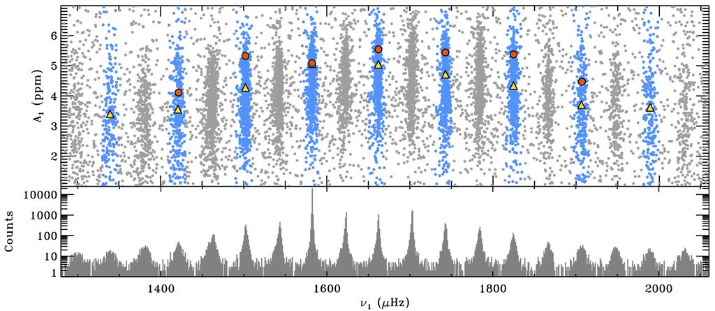 A&A 571, A71 (2014) Fig. 13. Resulting 43374 samples obtained by DIAMONDS by using Approach 2 applied to the PSD of KIC 9139163 in the frequency range 1280 2090 µhz, covering nine radial orders.