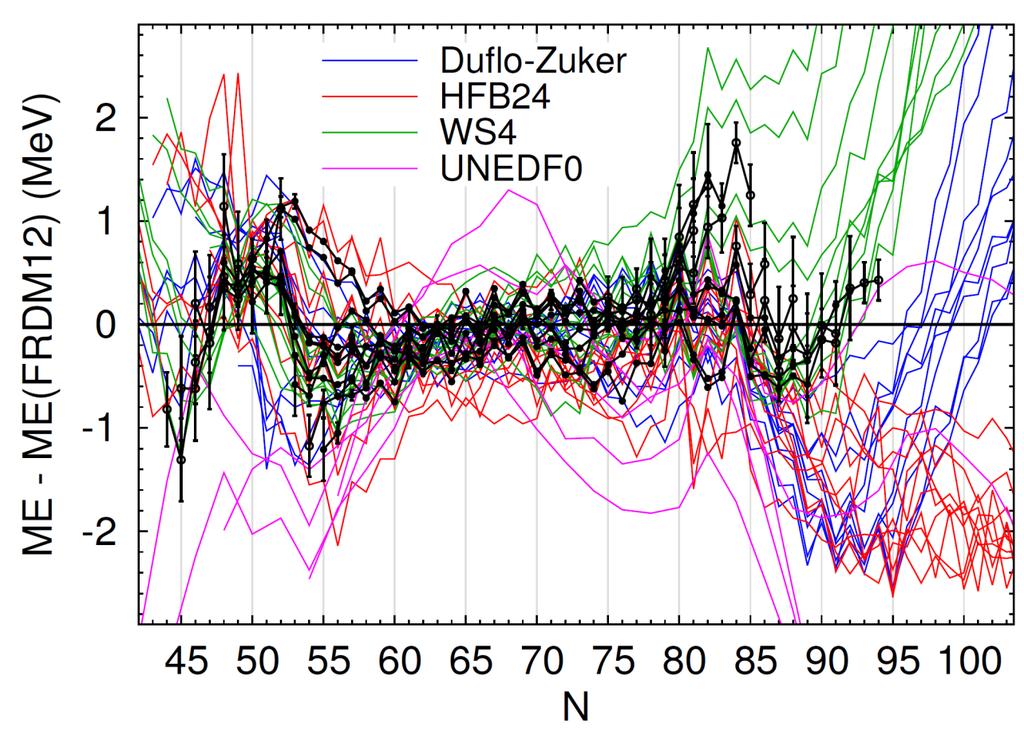 Mass models for the r process? Deviations to FRDM2012 for different mass models Z=45 (Rh) to Z=55 (Cs) T.