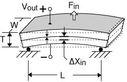 Extension Generators: When a mechanical stress causes both layers of a suitably polarized 2 layer element to stretch (or compress), a voltage is generated which tries to return the piece to its