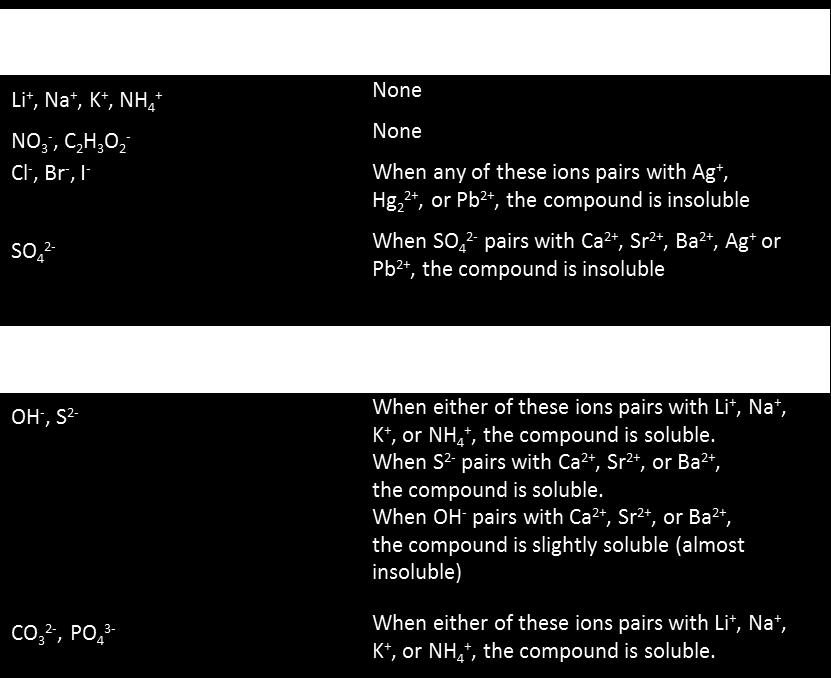 After forming the products, the phases for ionic compounds are determined by using the solubility rules, shown in the table below.
