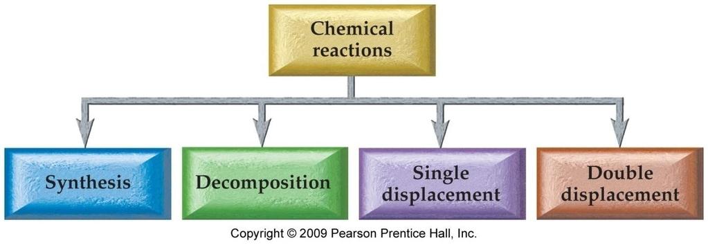 Classifying Reactions, Continued Another scheme classifies reactions by what the atoms do.