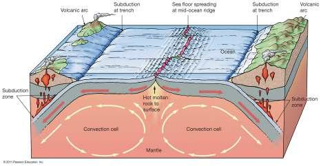 long underwater mountain range Sea Floor Spreading Plate Tectonic Processes Harry Hess (WWII-era geologist) His depth recordings using fathometer