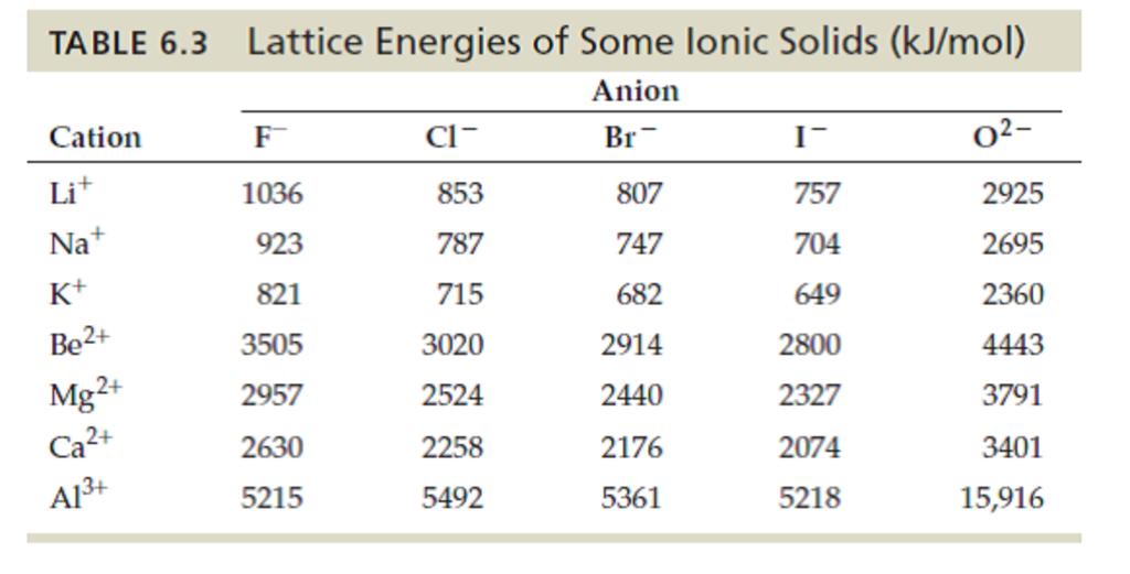 Factors affecting ΔΗ latt The size of the ions and the structure of the compound the smaller the distance between the anions and cations, the larger