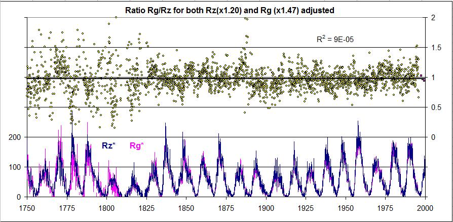 The Early ~1885 Discrepancy Since the sunspot number has an arbitrary scale, it makes no difference for the calibration if we assume Rg to be too low before ~1885