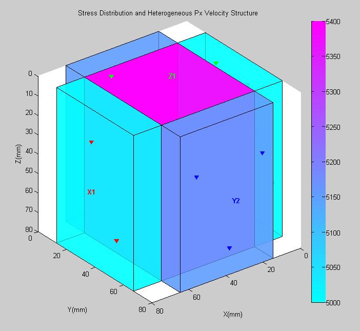 Domain Center Y facets X facets Direction X Y Z X Y Z X Y Z Velocity (km/s) 5.40 5.60 5.80 5.15 5.35 5.55 5.00 5.20 5.40 Table 5.3: Synthetic anisotropic heterogeneous velocity model Figure 5.