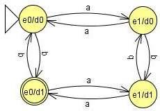 For the acceptance states we take {e0/d0 }. Initially no a s and no b s has been read, thus we have all even number and can read even/even as initial state. Thus, a suitable state diagram is: Fig.