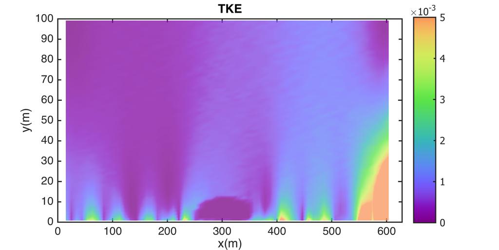 Fig.9. TKE results obtained from the FV DNS code (left) and k-ε equation (right) in case 3 Fig.10. Turbulent viscosity from Smagorinsky (left) and k-ε models (right) in case 3 4. Conclusion: The 2.