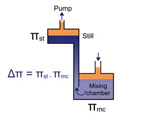 The osmotic pressure As we pump 3 He vapour from the liquid inside the still, the 3 He concentration in the liquid will decrease The difference in 3 He concentration between the still and the mixing